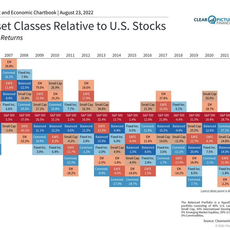 asset classes